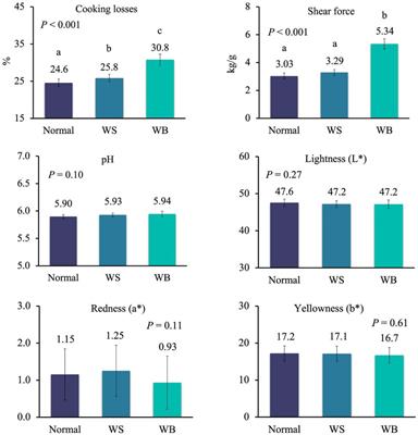 Factors Affecting Breast Myopathies in Broiler Chickens and Quality of Defective Meat: A Meta-Analysis